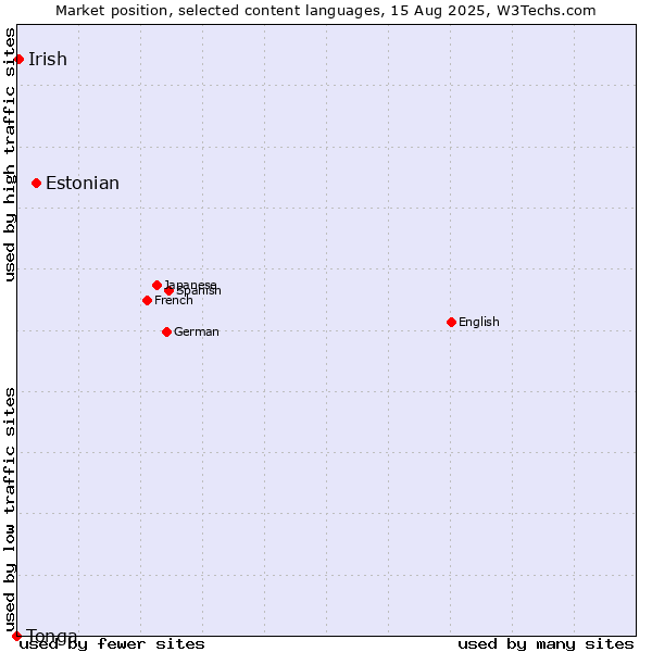 Market position of Estonian vs. Irish vs. Tonga