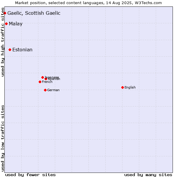 Market position of Estonian vs. Malay vs. Gaelic, Scottish Gaelic