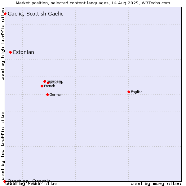 Market position of Estonian vs. Gaelic, Scottish Gaelic vs. Ossetian, Ossetic