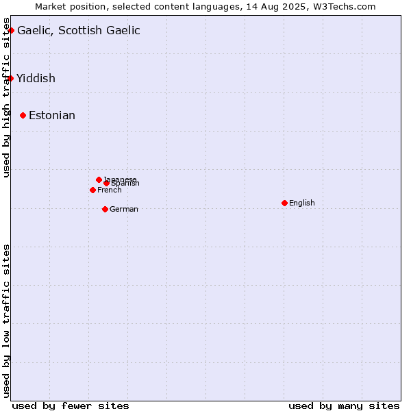 Market position of Estonian vs. Gaelic, Scottish Gaelic vs. Yiddish
