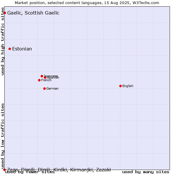 Market position of Estonian vs. Gaelic, Scottish Gaelic vs. Zaza, Dimili, Dimli, Kirdki, Kirmanjki, Zazaki