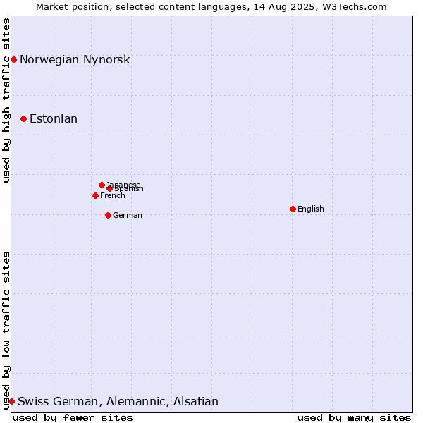 Market position of Estonian vs. Norwegian Nynorsk vs. Swiss German, Alemannic, Alsatian
