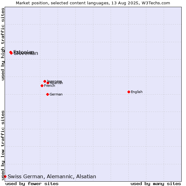Market position of Slovenian vs. Estonian vs. Swiss German, Alemannic, Alsatian