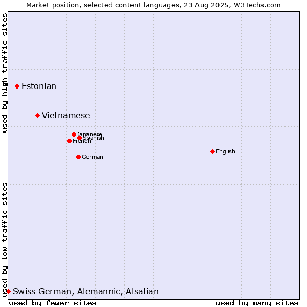 Market position of Vietnamese vs. Estonian vs. Swiss German, Alemannic, Alsatian
