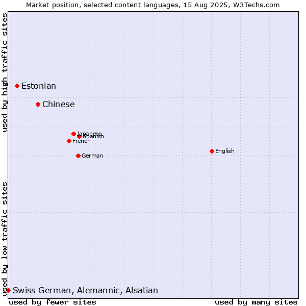 Market position of Chinese vs. Estonian vs. Swiss German, Alemannic, Alsatian