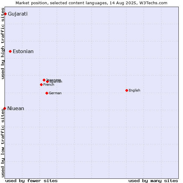Market position of Estonian vs. Gujarati vs. Niuean