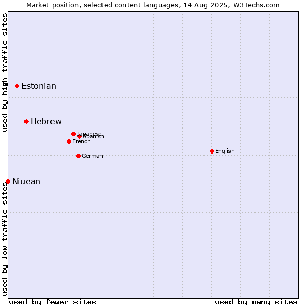 Market position of Hebrew vs. Estonian vs. Niuean