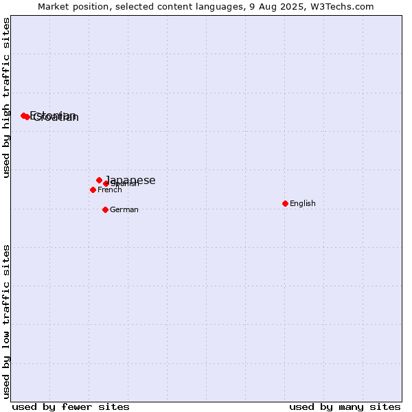 Market position of Japanese vs. Croatian vs. Estonian