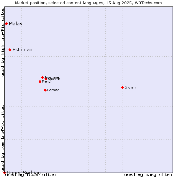 Market position of Estonian vs. Malay vs. Upper Sorbian