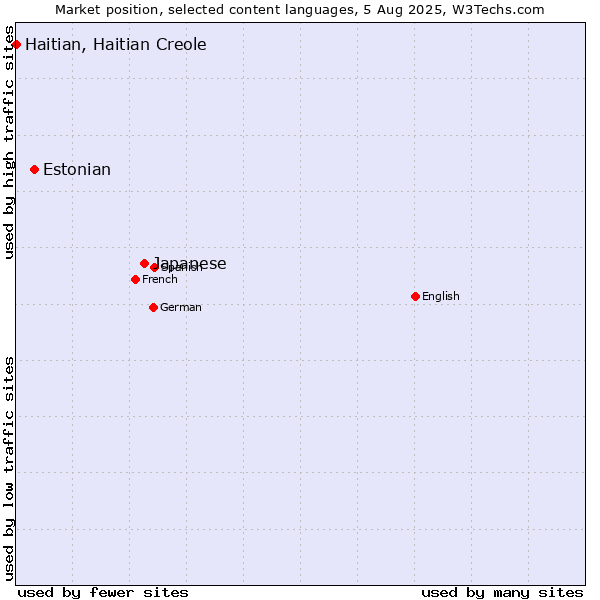 Market position of Japanese vs. Estonian vs. Haitian, Haitian Creole