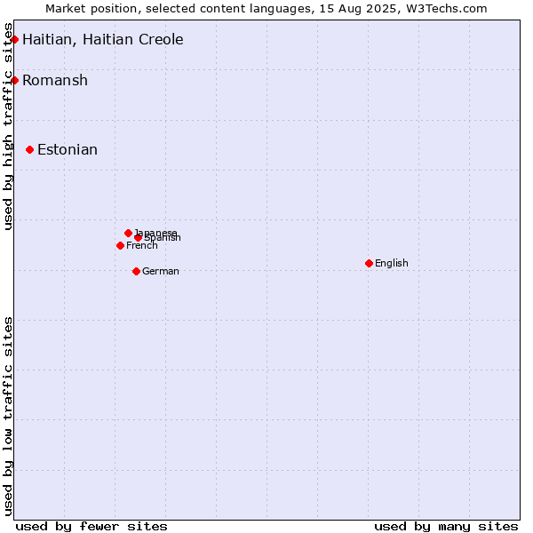 Market position of Estonian vs. Romansh vs. Haitian, Haitian Creole