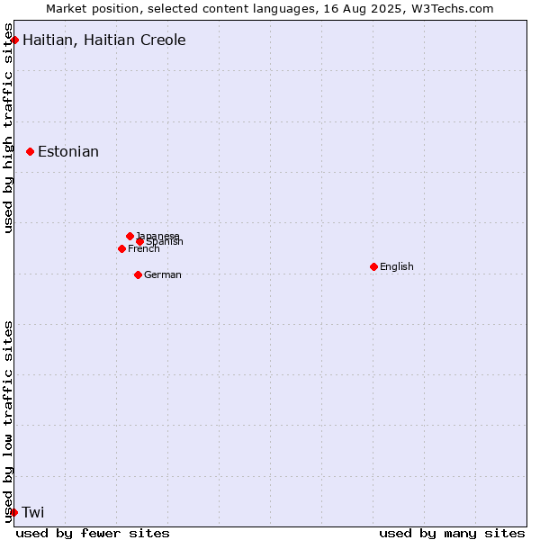 Market position of Estonian vs. Haitian, Haitian Creole vs. Twi