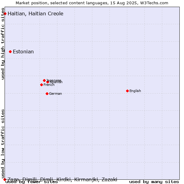 Market position of Estonian vs. Haitian, Haitian Creole vs. Zaza, Dimili, Dimli, Kirdki, Kirmanjki, Zazaki