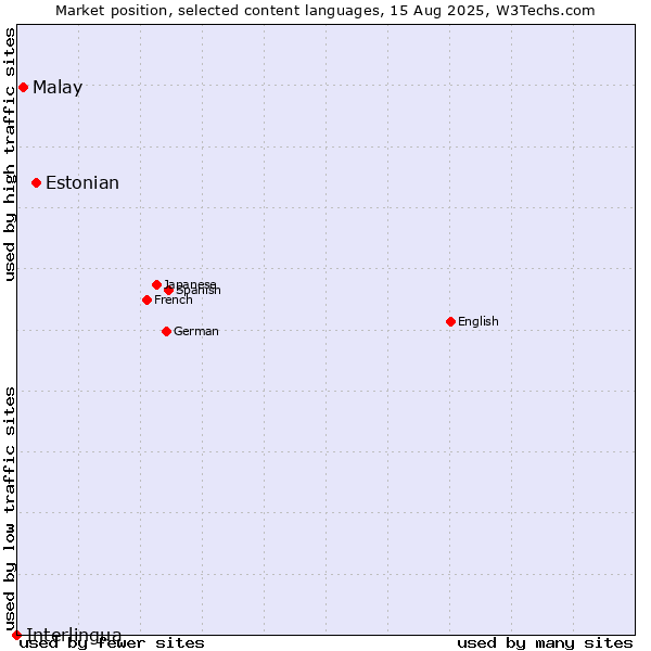 Market position of Estonian vs. Malay vs. Interlingua