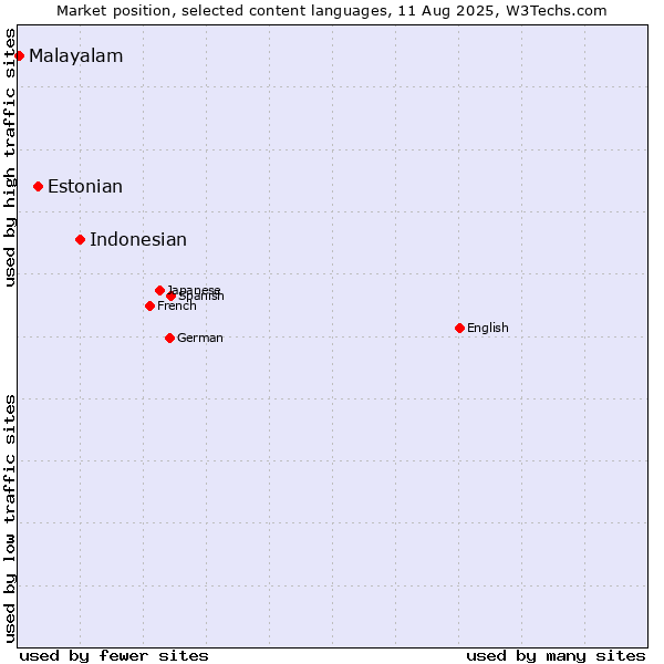 Market position of Indonesian vs. Estonian vs. Malayalam