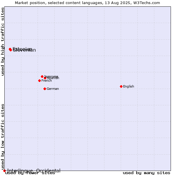 Market position of Slovenian vs. Estonian vs. Interlingue, Occidental
