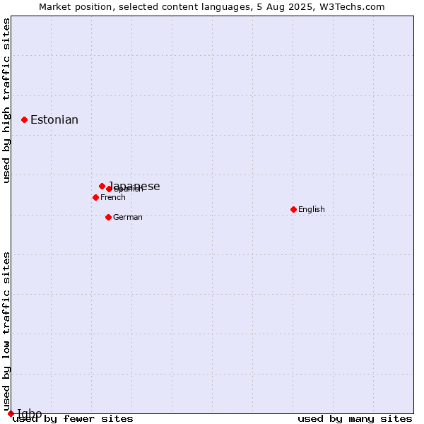 Market position of Japanese vs. Estonian vs. Igbo