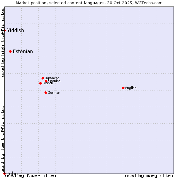 Market position of Estonian vs. Yiddish vs. Igbo