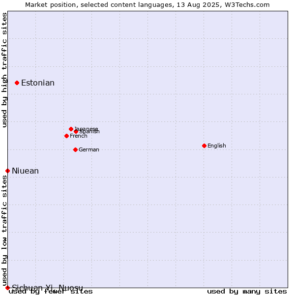 Market position of Estonian vs. Niuean vs. Sichuan Yi, Nuosu