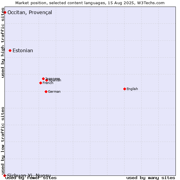 Market position of Estonian vs. Occitan, Provençal vs. Sichuan Yi, Nuosu