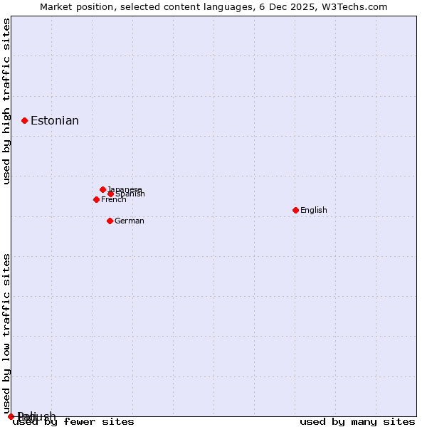 Market position of Estonian vs. Ingush vs. Pali