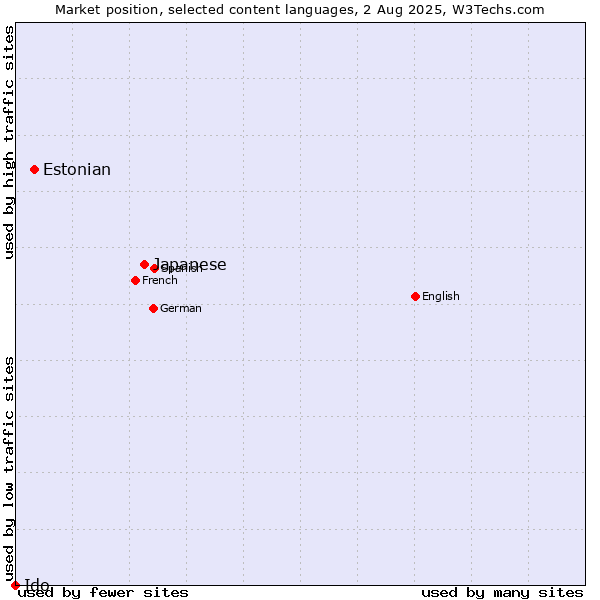 Market position of Japanese vs. Estonian vs. Ido