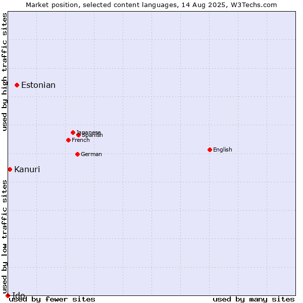 Market position of Estonian vs. Kanuri vs. Ido