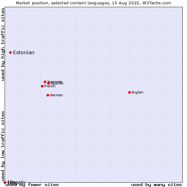 Market position of Estonian vs. Lingala vs. Ido