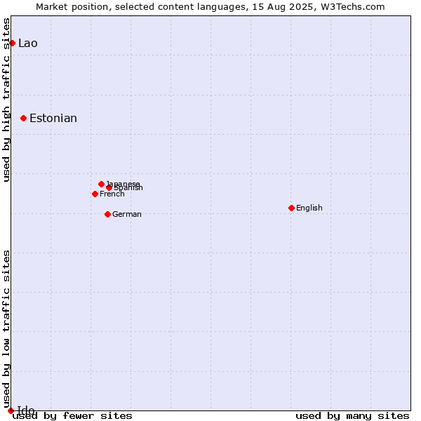 Market position of Estonian vs. Lao vs. Ido