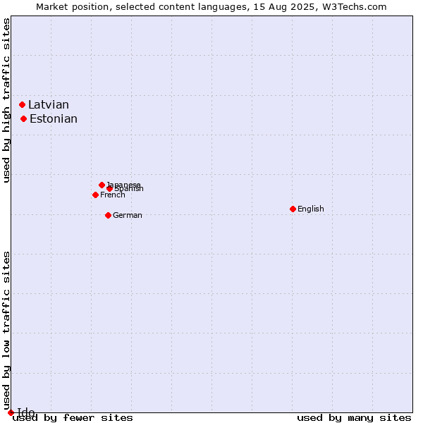 Market position of Estonian vs. Latvian vs. Ido