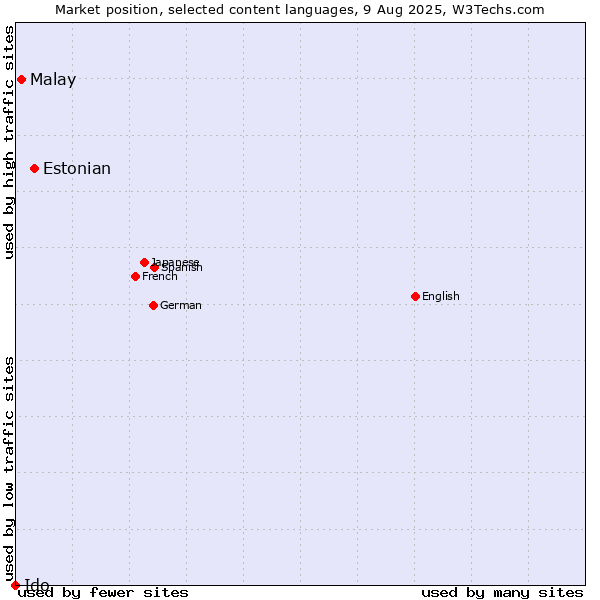 Market position of Estonian vs. Malay vs. Ido