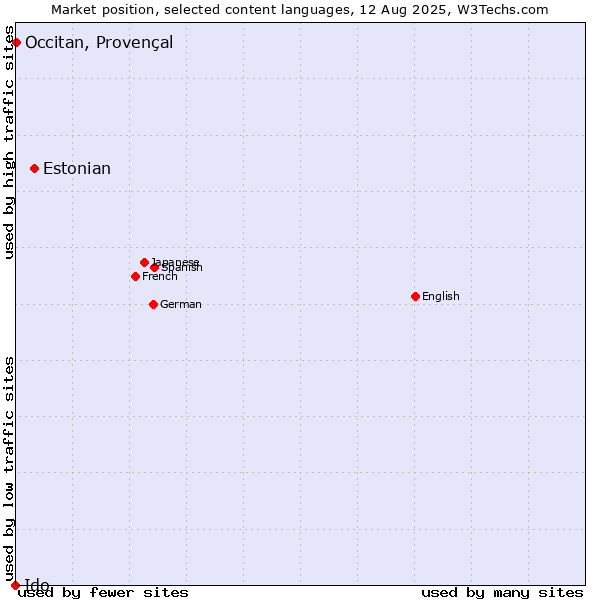 Market position of Estonian vs. Occitan, Provençal vs. Ido