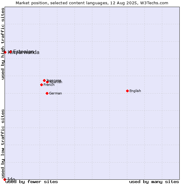 Market position of Estonian vs. Kinyarwanda vs. Ido