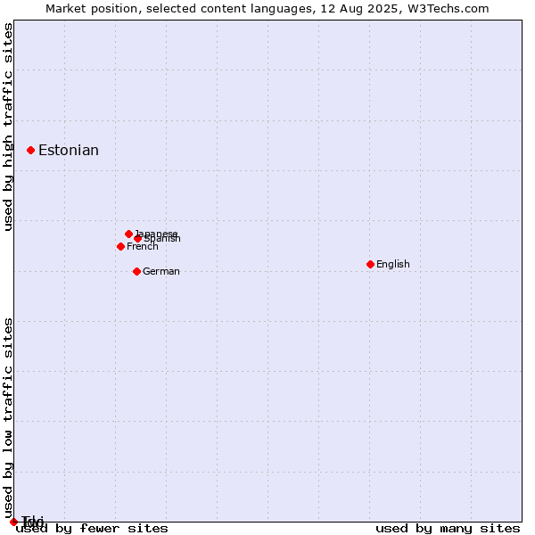 Market position of Estonian vs. Twi vs. Ido
