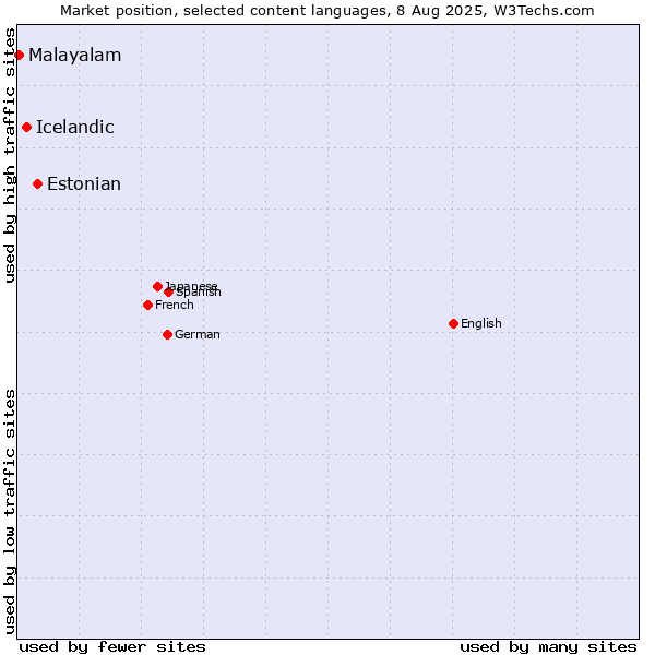 Market position of Estonian vs. Icelandic vs. Malayalam