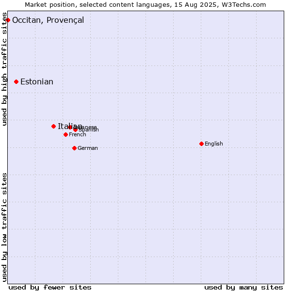 Market position of Italian vs. Estonian vs. Occitan, Provençal