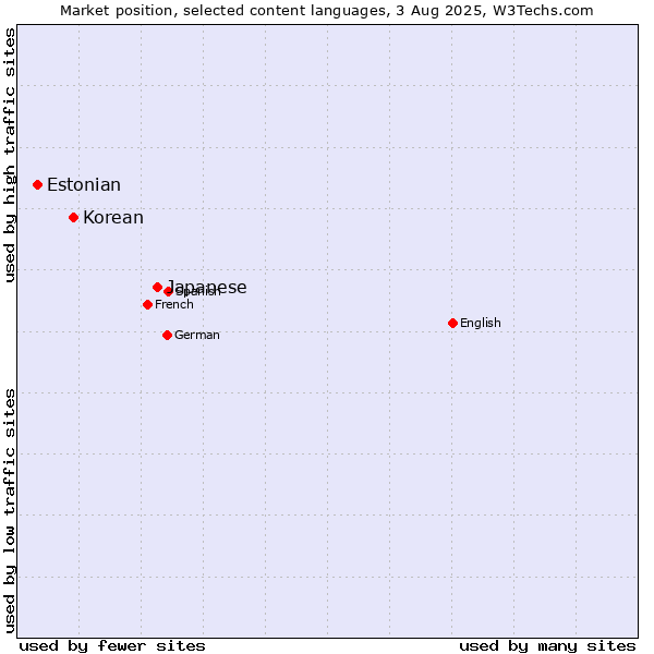 Market position of Japanese vs. Korean vs. Estonian
