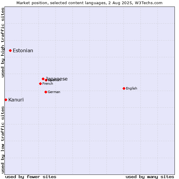 Market position of Japanese vs. Estonian vs. Kanuri