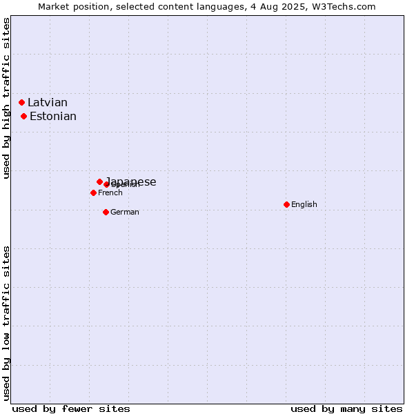 Market position of Japanese vs. Estonian vs. Latvian