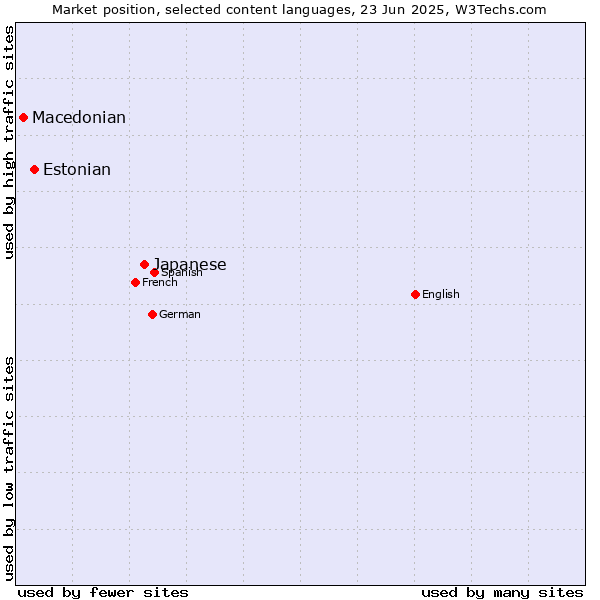 Market position of Japanese vs. Estonian vs. Macedonian