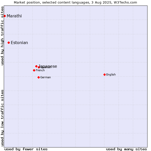 Market position of Japanese vs. Estonian vs. Marathi