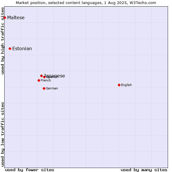 Market position of Japanese vs. Estonian vs. Maltese