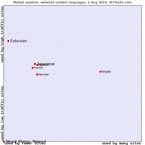 Market position of Japanese vs. Estonian vs. Nepal Bhasa, Newari