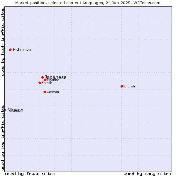 Market position of Japanese vs. Estonian vs. Niuean