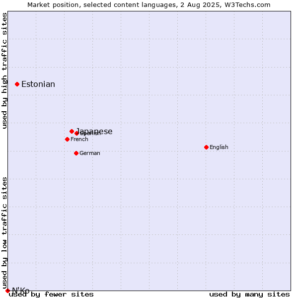 Market position of Japanese vs. Estonian vs. N'Ko