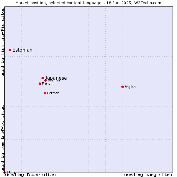 Market position of Japanese vs. Estonian vs. Pali