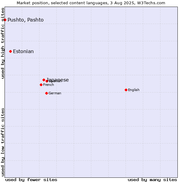 Market position of Japanese vs. Estonian vs. Pushto, Pashto
