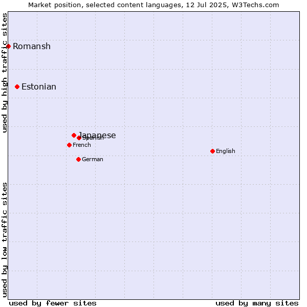 Market position of Japanese vs. Estonian vs. Romansh