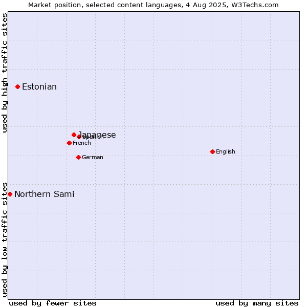 Market position of Japanese vs. Estonian vs. Northern Sami