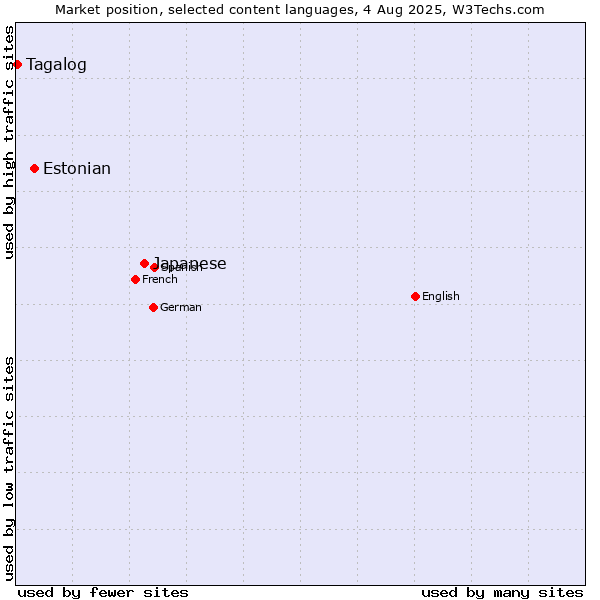 Market position of Japanese vs. Estonian vs. Tagalog